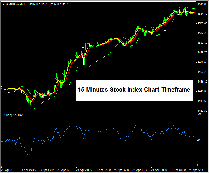 Chart Time Frames for Trading Index - Chart Time Frame Stock Indices Charts - Chart Timeframe - Time Frame Chart Stock Index Chart Time Frame Trading Stock Index