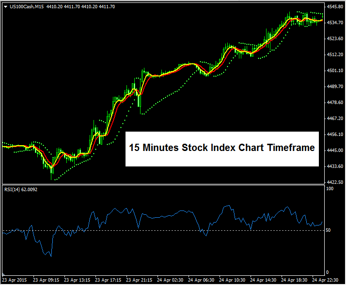 Minute Chart Stock