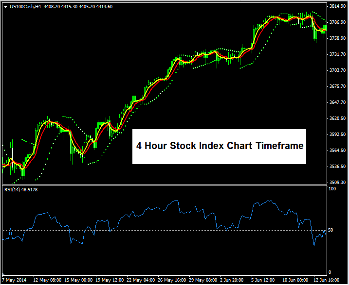 Trading Chart Time frames for Trading Stock Index - Chart Timeframe Stock Index Charts - Chart Timeframe Trading Stock Index