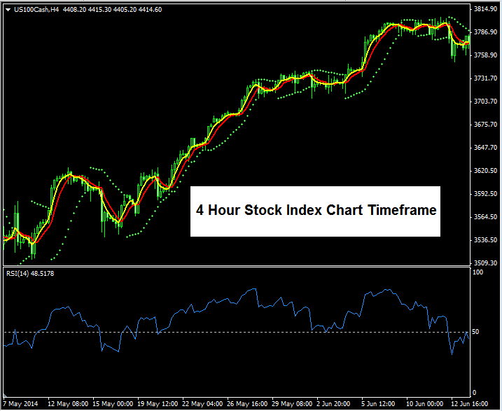 Trading Chart Time frames for Trading - Chart Timeframe Trading Index