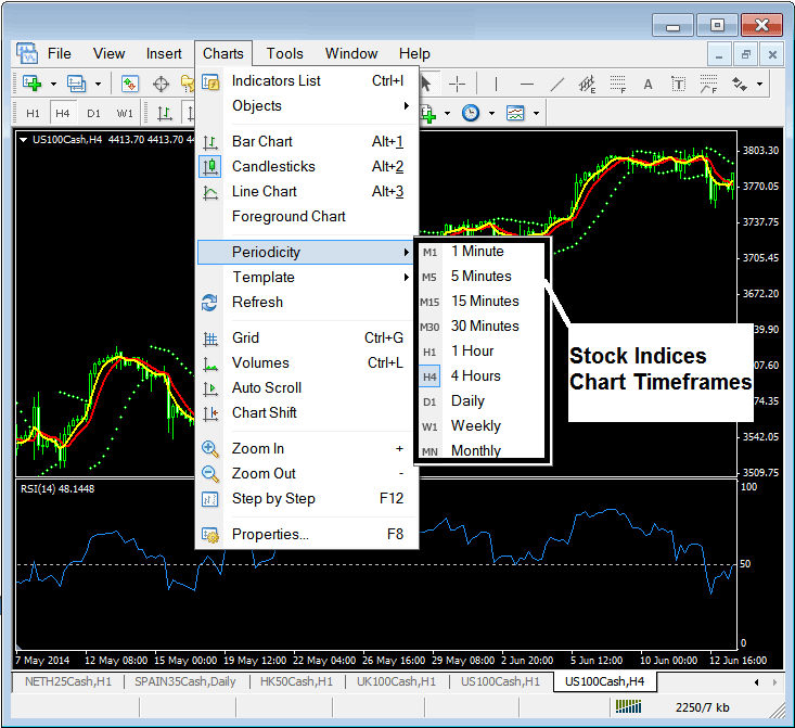 Chart Timeframes for Trading Stock Indices - Time Frame Chart Stock Indices Chart Timeframe Trading Stock Indices