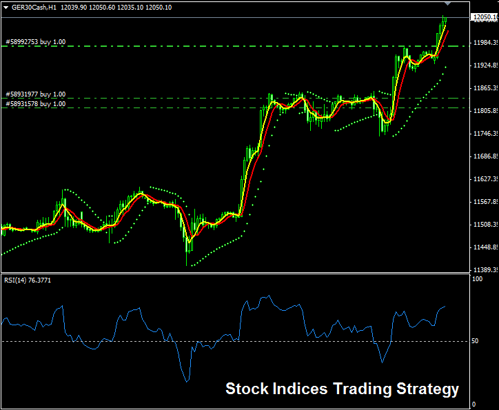 Trading Strategy - Stock Index Strategies Indicators Strategies
