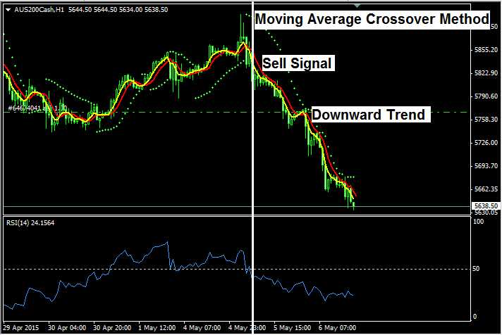 Technical Analysis of Trends in Indices - What is Technical Analysis?