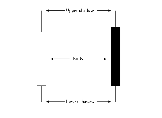 Candles Patterns - How Do I Interpret Different Candlestick Pattern?