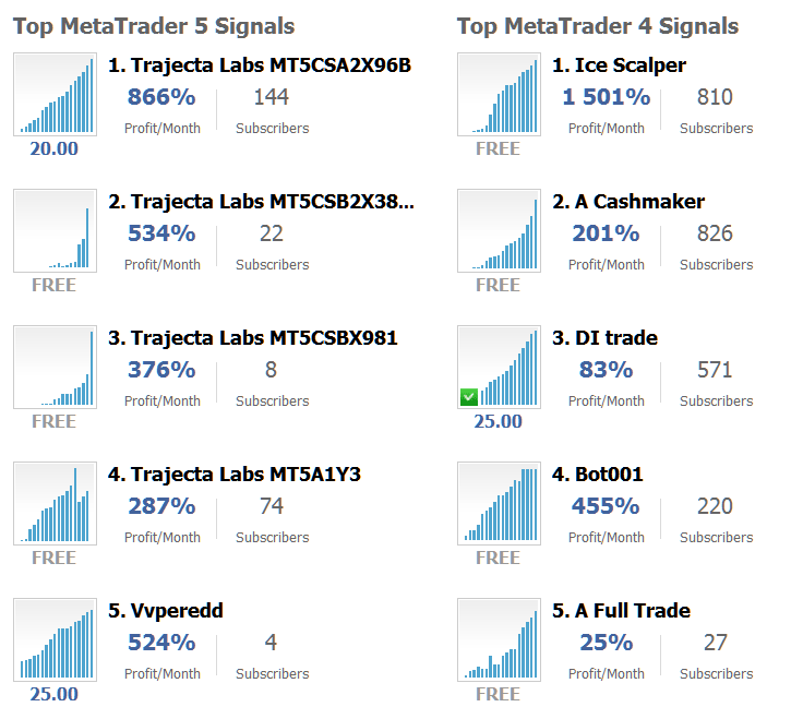Stocks Signal Seller Advantages: Subscribers of Top MT4 and MT5 Providers - Copy Trading Signals