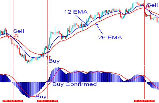 Moving average and MACD Stocks Indicators Best Technical Analysis - No Nonsense Stocks Trading MACD Indicator