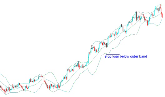 Bollinger Bands Stop Loss Setting Indicator - Bollinger Bands Indicator for Setting Stops