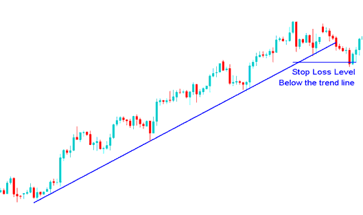 Stop Loss Stock Indices Trading Order Level Set Below The Stock Indices Trading Trend Line - The Correct Stock Indices Trading Method of Setting Stop Loss Orders Using Stock Indices Trading Trend Lines - Setting SL Using Trendline