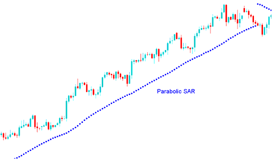 Parabolic SAR Indicator for Setting Trailing Stop Loss in Forex Trading