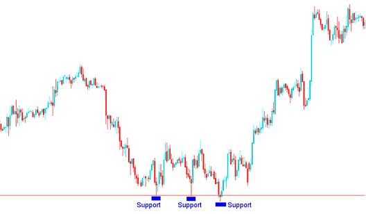 Stop Loss XAUUSD Order Set a Few XAUUSD Pips Below The Support