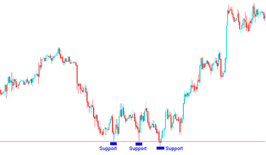 Stop Loss Order Set a Few Pips Below the Support Level - Where to Set Stops on Trade Charts