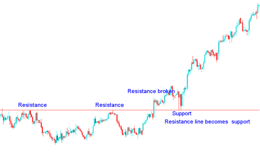 Resistance Level is broken it becomes a Support Level - Support and Resistance Levels Forex Trading Technical Analysis