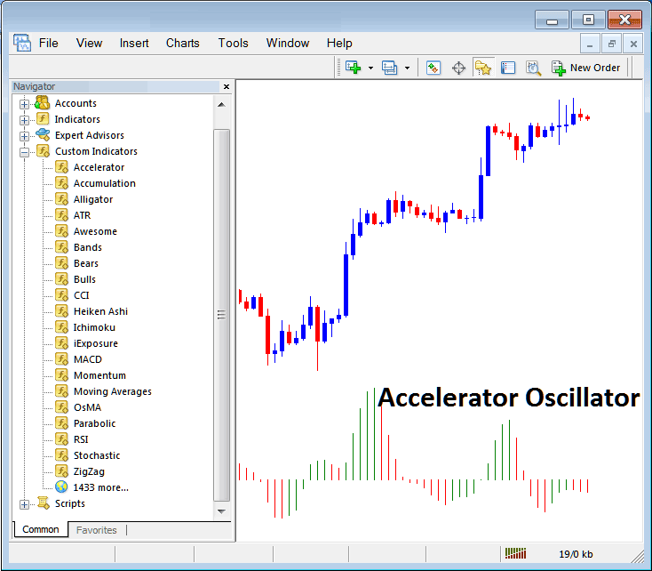 Accelerator Oscillator Technical Indicator Placed on Forex Chart in MT4 - How to Place Accelerator Oscillator on Forex Chart in MT4 - Accelerator Oscillator MetaTrader 4 Tutorial