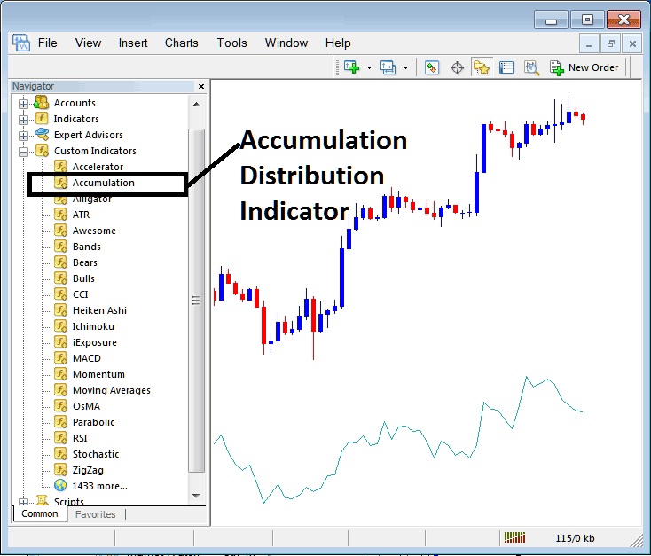 Forex Accumulation Distribution Indicator Placed on Chart in MetaTrader 4
