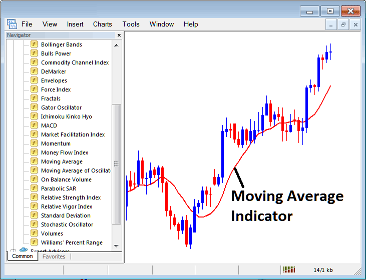 How to Trade with Moving Envelopes Indicator on MT4 - How to Place Moving Average Indicator on Chart on MetaTrader 4 - Forex Trading Moving Average Indicator Example Explained