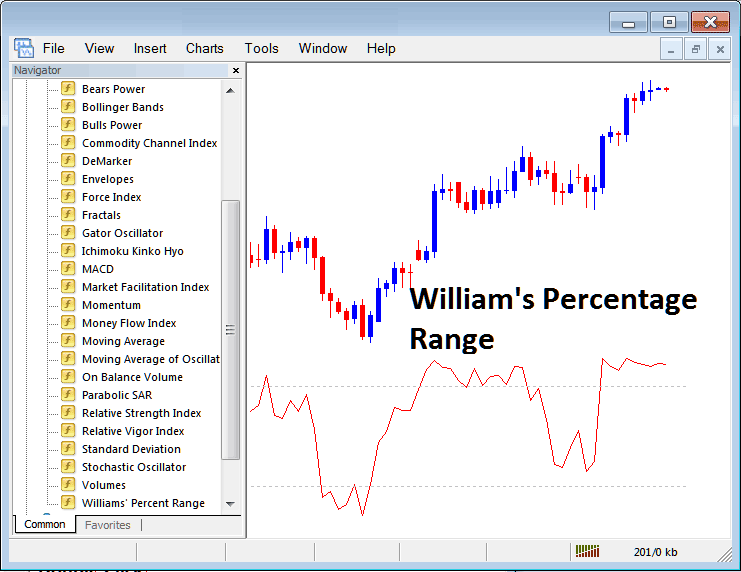How to Trade with Williams Percentage Range Indicator on MetaTrader 4