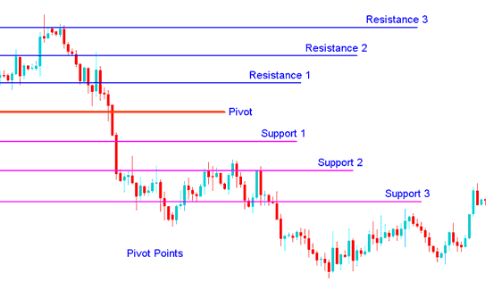 Pivot Points Indicator: Analyzing Price Breakouts and Price Reversals Using Pivot Points Indicator