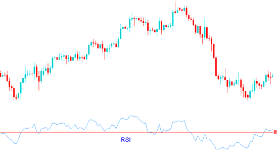 The Relative Strength Index (RSI) indicator - RSI MT5 Indicator Crossover Signal
