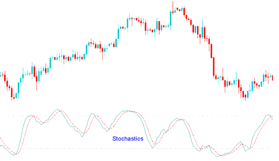 Stochastic Oscillator Forex - EA Stochastic Indicator Expert Advisor Setup
