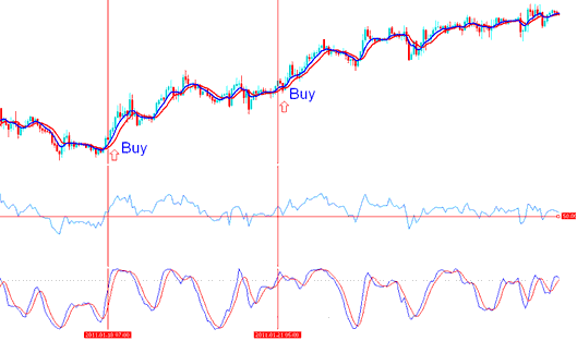Two buy xauusd signals are generated during the upward xauusd trending market