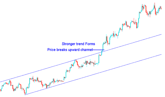 Channel Break Upwards - More Strength on Trend - Trend Analysis of Parabolic Trends Explained