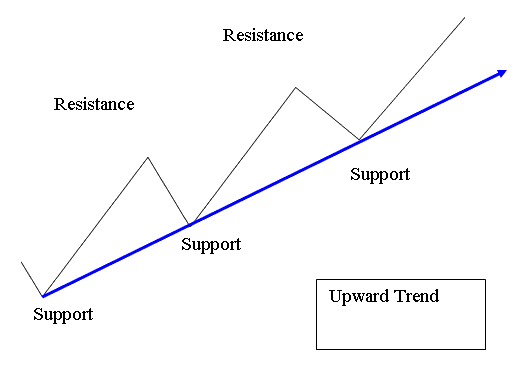 Upward Trend - Upward Forex Trend Line MetaTrader 4 Trend Line Indicator - MetaTrader 4 Tools for Drawing TrendLines and Channels