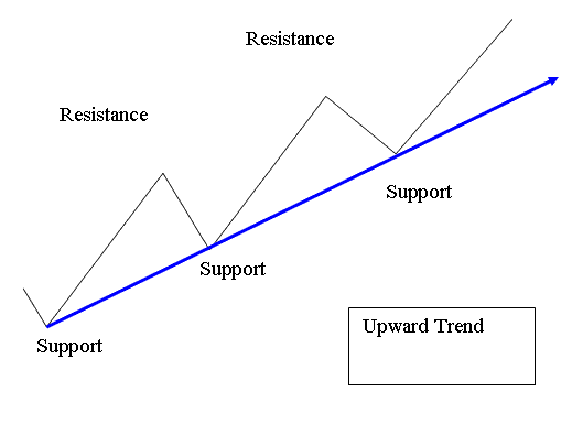 Upwards Trend - Upward Forex Trend Line MT4 Trend Line Indicator