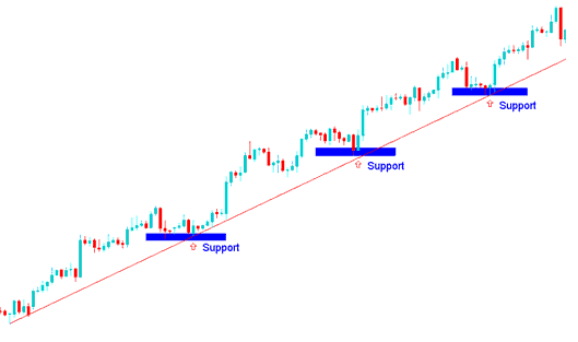 drawing an Upward Forex Trend Using Line Support Levels - Upward Forex Trend Line MetaTrader 4 Trend Lines Indicator