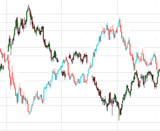 USDX Dollar Index Chart Compared with EURUSD Chart