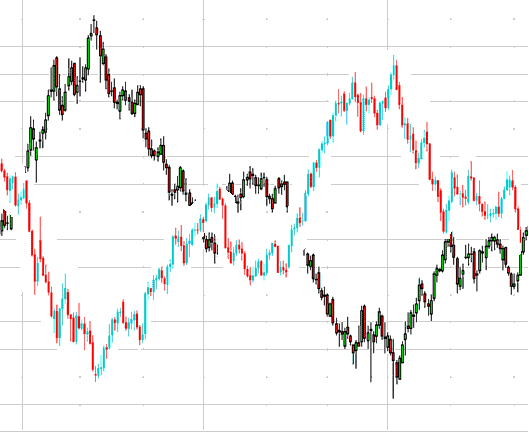 USDX Dollar Index Chart Compared with EURUSD Chart - USDX Chart and How Do I Trade Forex Using US Dollar Index?